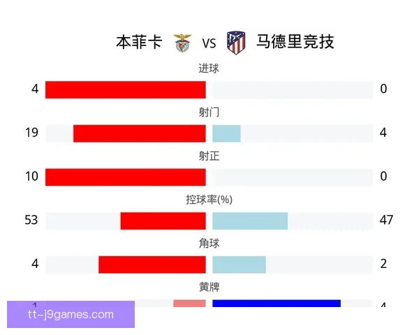 本菲卡主场四球大胜马竞 强势晋级欧冠八强震惊欧洲
